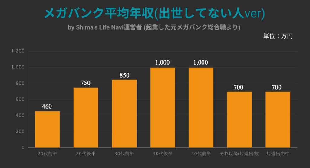 メガバンク 銀行 の出向と本当の平均年収を元メガバンカーが簡潔に暴露 シマのブログ